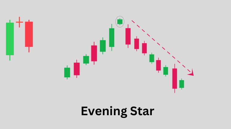 Evening Star Candlestick Pattern